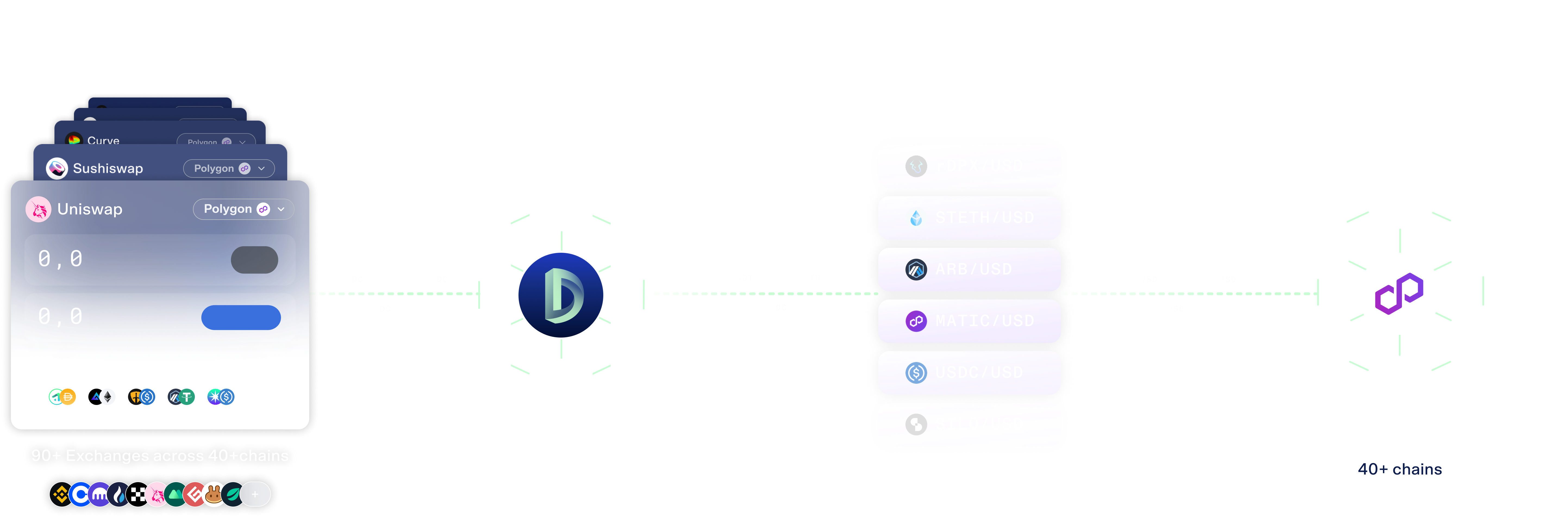 DIA's data journey on Polygon networks. From left to right: data sourcing from DEX and CEXs, computation in Oracle Platform (DIA), Price feed creation , and delivery on Polygon via oracles