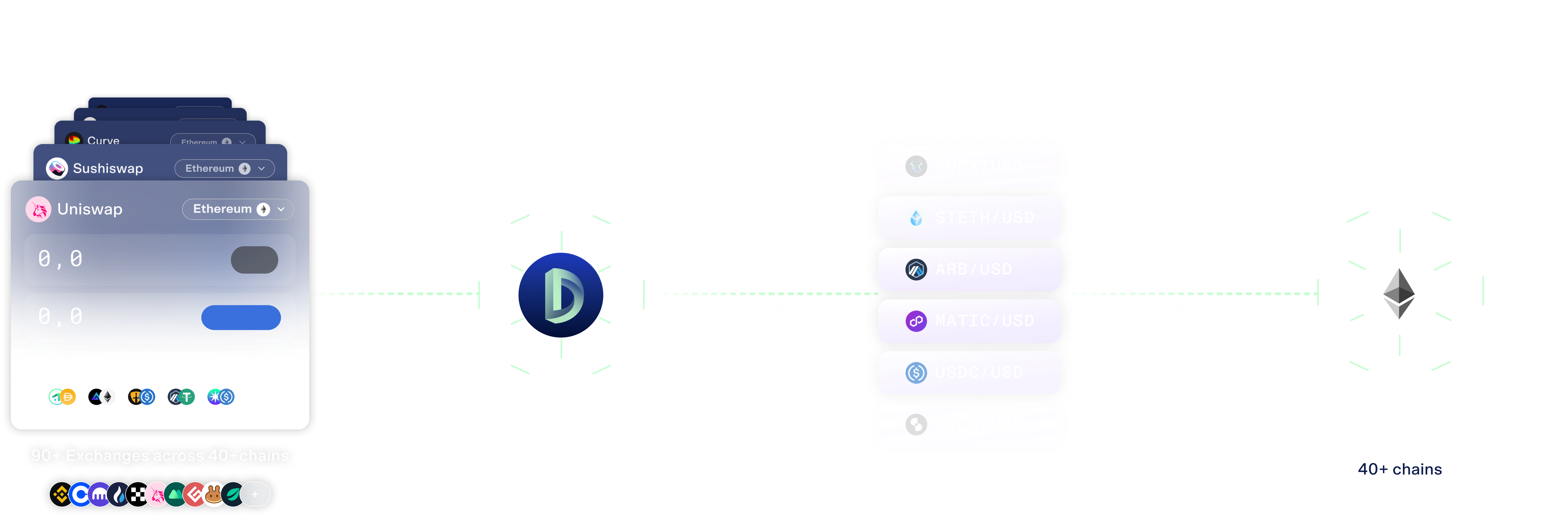 DIA's data journey on Ethereum. From left to right: data sourcing from DEX and CEXs, computation in Oracle Platform (DIA), Price feed creation , and delivery on Ethereum via oracles