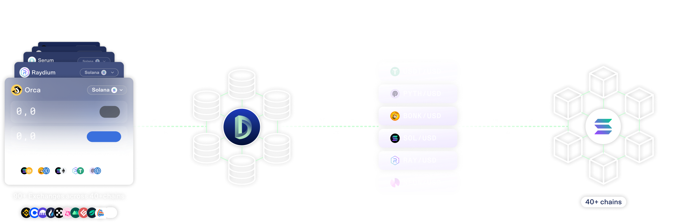 DEX Data Flow in Solana to create token price feed oracles