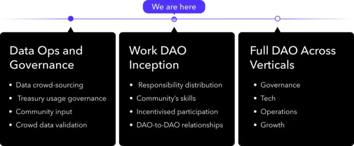 What is the DIA DAO and why do we need it?
