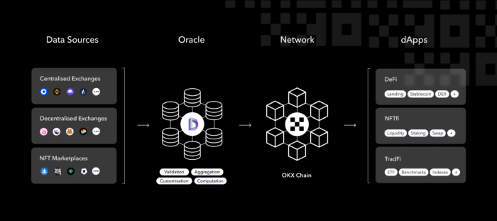 OKX Chain OKC DIA oracle integration diagram