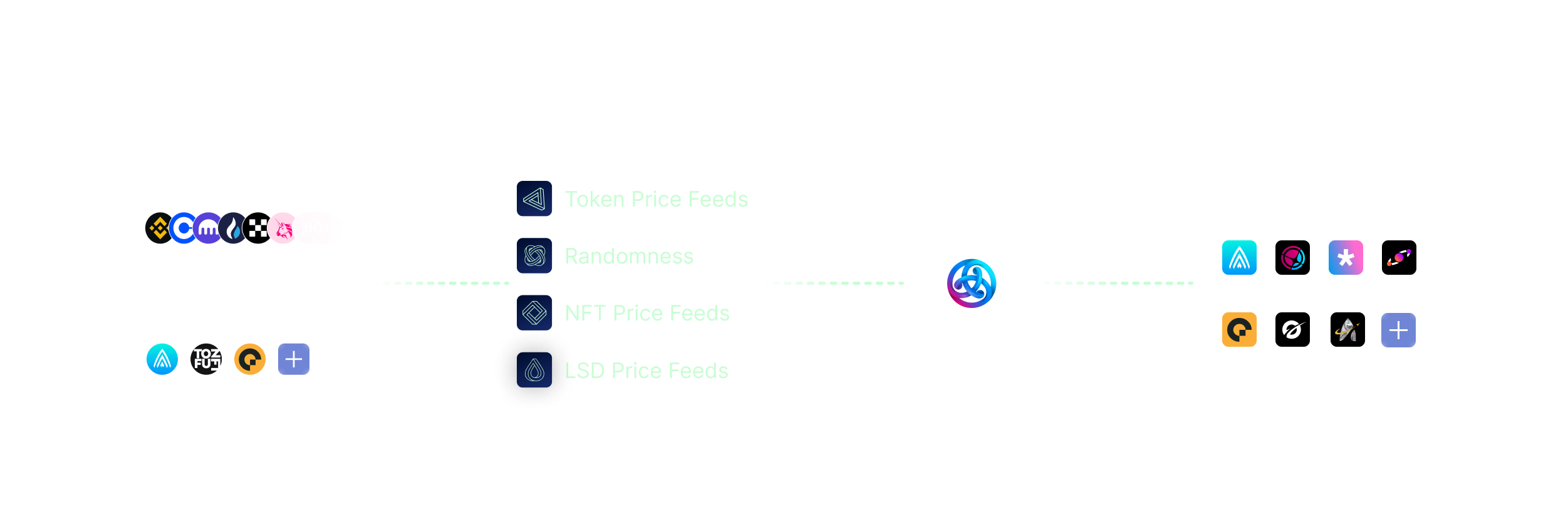 The DIA platform is capable of sourcing data from global DeFi exchanges as well as Astar native exchanges. This allows DIA to provide price oracles for Astar native assets as well as global or cross-chain market prices