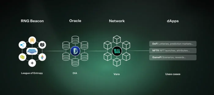 Architecture Randomness Oracle Vara Network Gear Protocol DIA
