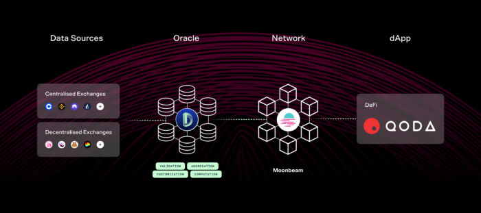 Data journey from trade level data sourcing, to the computation of price feeds to delivery as oracle on Moonbeam network