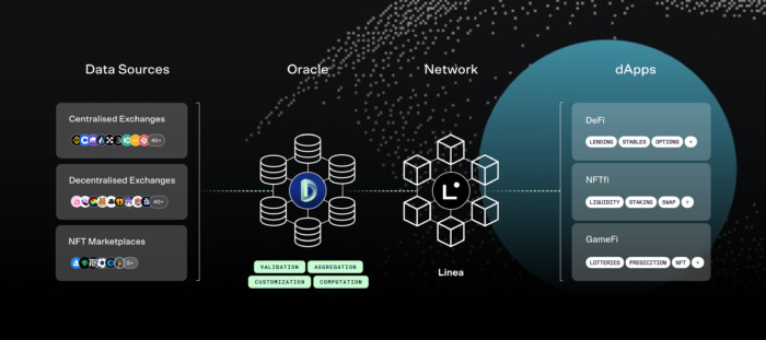 Architecture diagram of DIA oracles integration with Linea layer 2 blockchain network