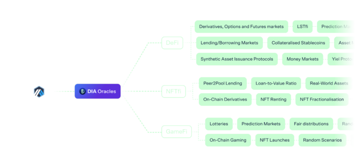 Oracle Problem arbitrum network dia oracles