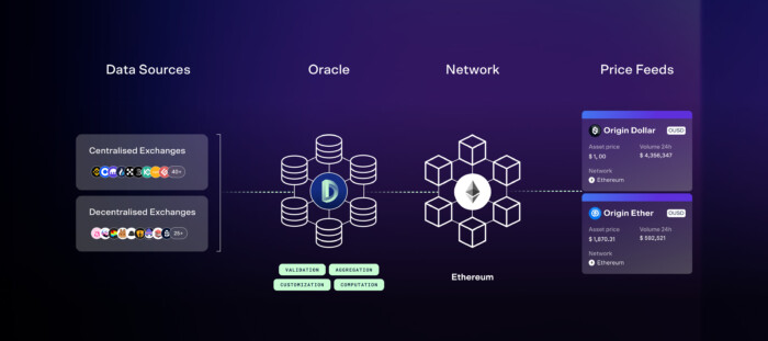 Origin Protocol launches OUSD and OETH price oracle via DIA Oracles