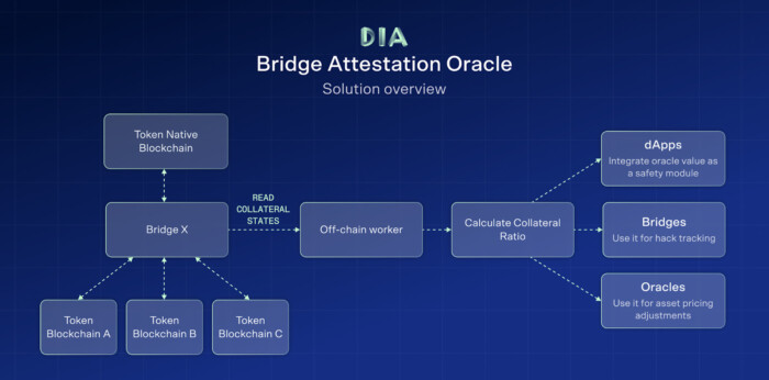 DIAgram explaining how DIA’s ‘Bridge Attestation Oracle’ enables the on-chain verification of bridge balances across multiple chains to provide ”Proof-of-Collateral” data feeds.
