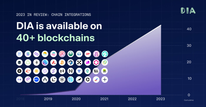 2023 in Review - Blockchains - DIA is now available in 40+ chains