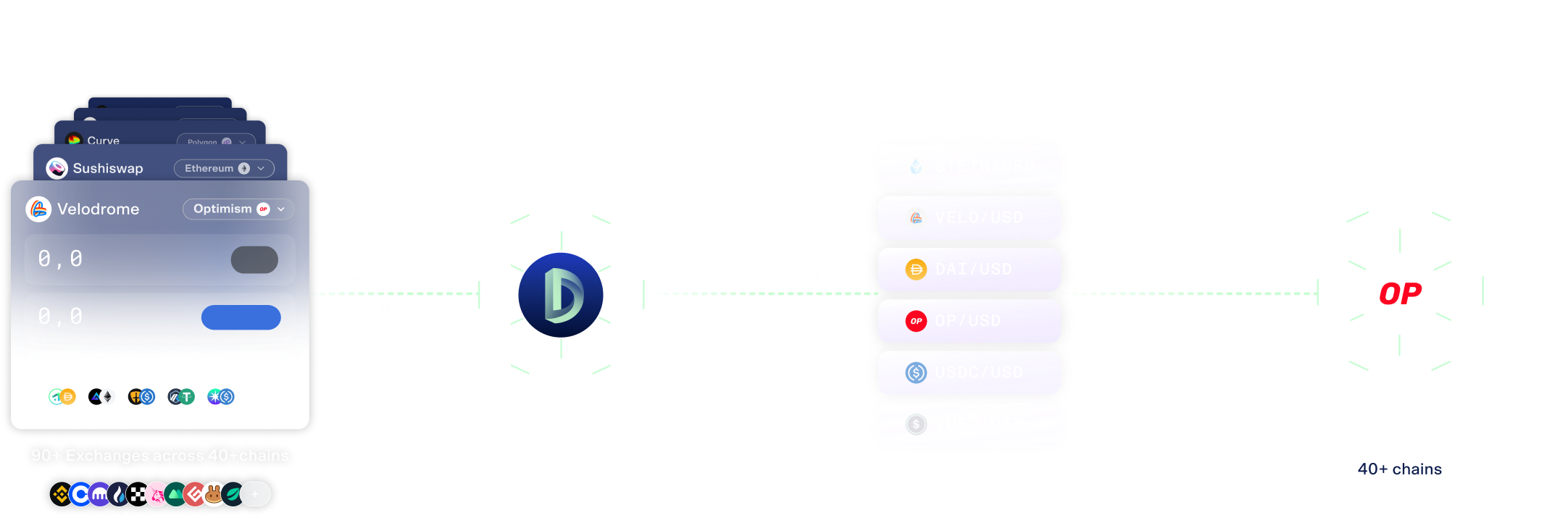 Diagram showing market data flowing from Decentralized exchnages (including Optimism-native exchnages like Velodrome) to the DIA oracle platform, then generated as price feeds and finally published on the Optimism networks as price oracle smart contract.