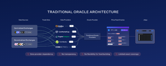 Diagram of TRADITIONAL ORACLE ARCHITECTURE-new png format