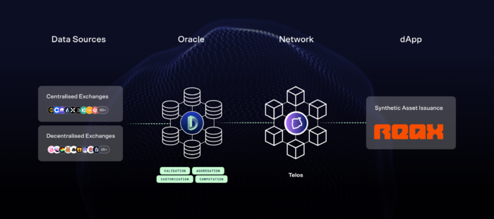 Diagram of Reax Finance DIA oracle integration on Telos Network