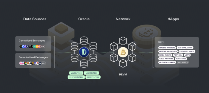 Diagram of the oracle integration of DIA with the BEVM networks