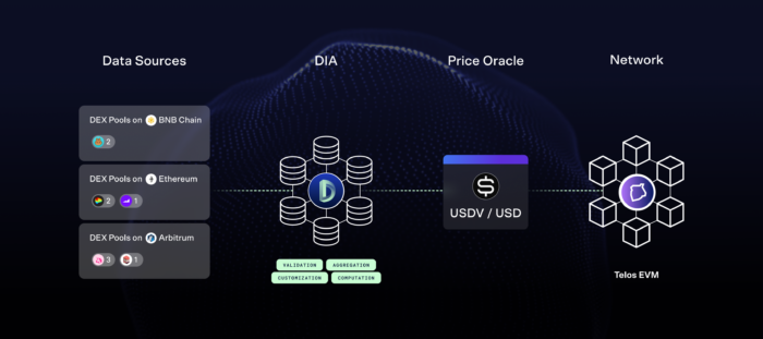 Architecture Diagram of the USDV Price feed oracle integration with DIA