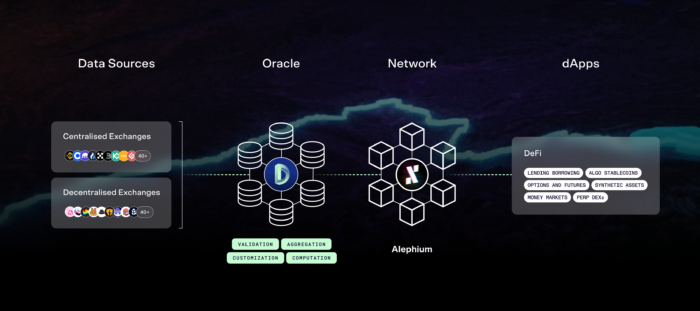 DIA xMarket Alephium integration diagram