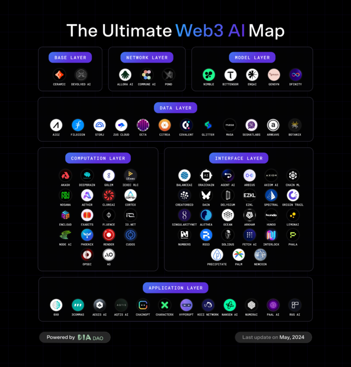 Web3 AI ecosystem map 78 ai projects