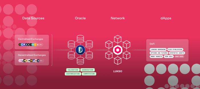 Diagram of the oracle integration with Lukso