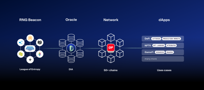 Diagram illustrating DIA's Randomness oracle