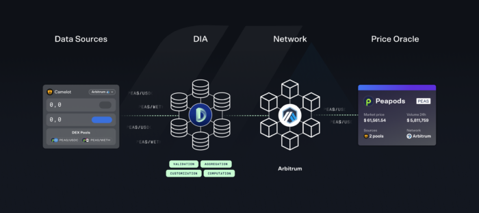 Diagram of the Peapods Partnership with DIA oracles