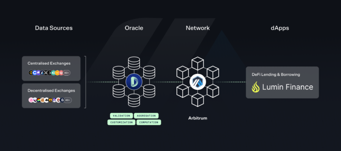 Daigram of Lumin Finance oracle integration with DIA