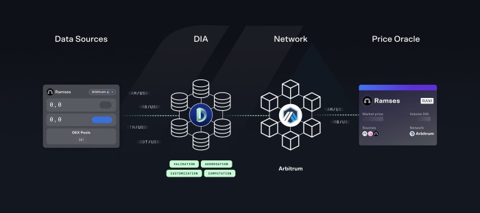 Diagram of the Ramses Partnership with DIA oracles