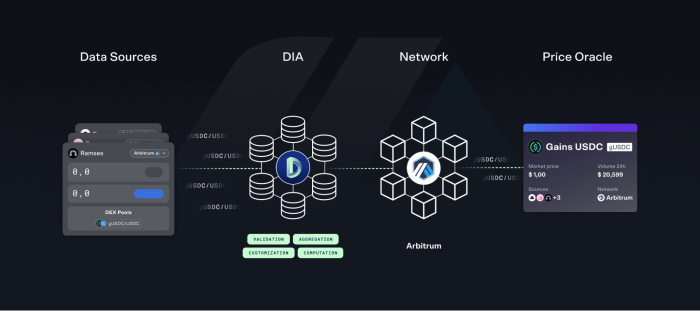 Diagram illustrating the integration of Gains with DIA Oracles