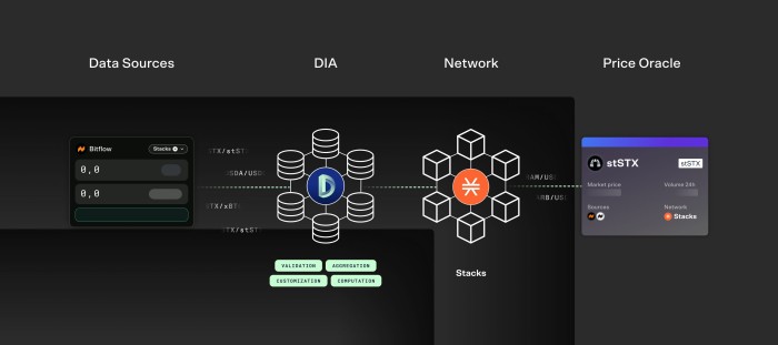 Diagram of the Bitflow Partnership with DIA oracles