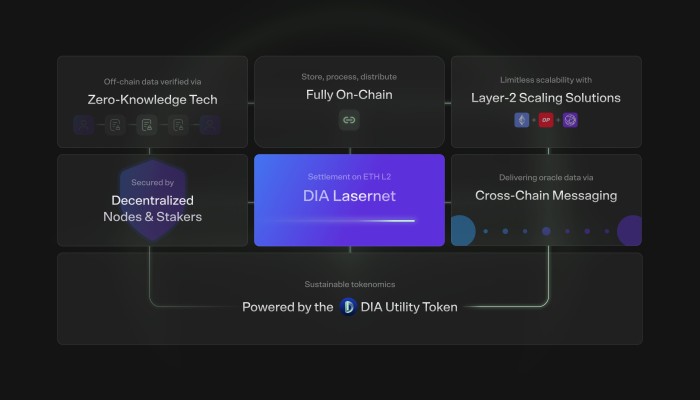 Overview image of DIA Lumina Oracle Network